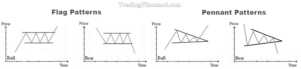 The increase of volume activity is a good sign for the confirmation of a Flag & Pennant pattern
