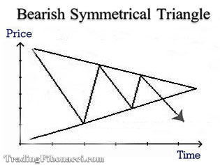 A triangle formation is considered much more reliable during an established trend