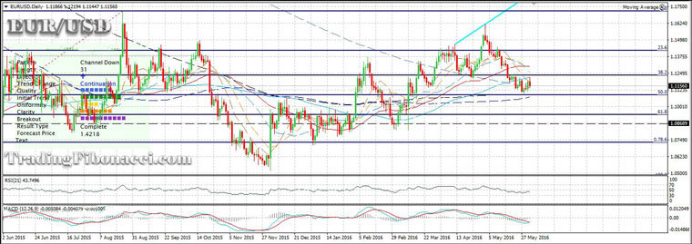 Combining the Fibonacci with Major Technical Analysis Tools