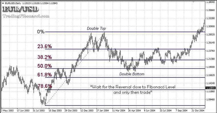 Fibonacci Retracement on EURUSD (D1) Fibonacci Retracement on EURUSD (D1)